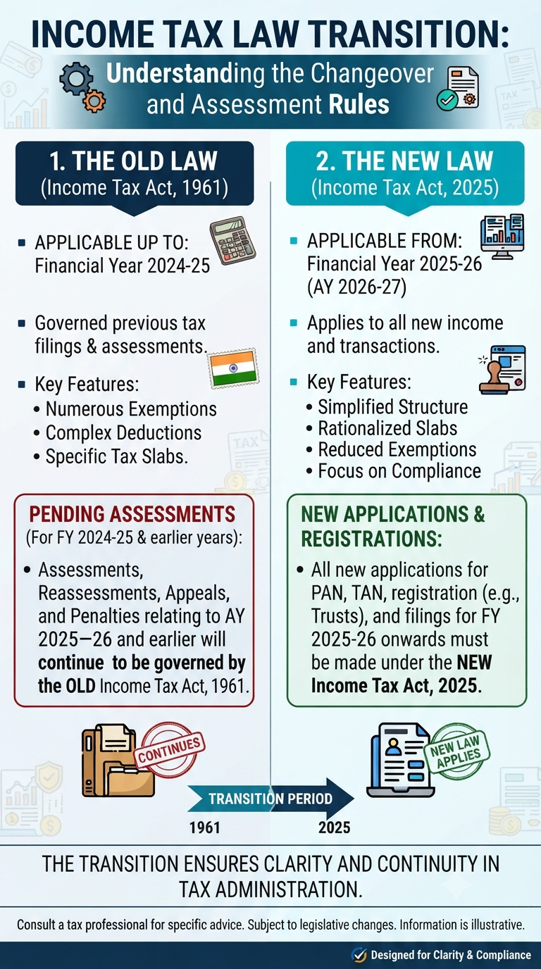 https://infographicstory.com/navigating-the-shift-what-the-new-income-tax-act-2025-means-for-you/