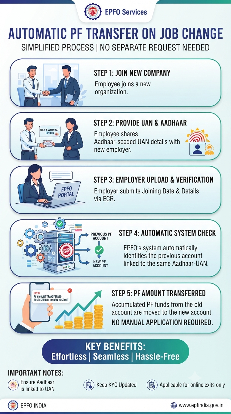https://infographicstory.com/say-goodbye-to-the-hassle-epfo-automates-pf-transfers-for-aadhaar-linked-accounts/