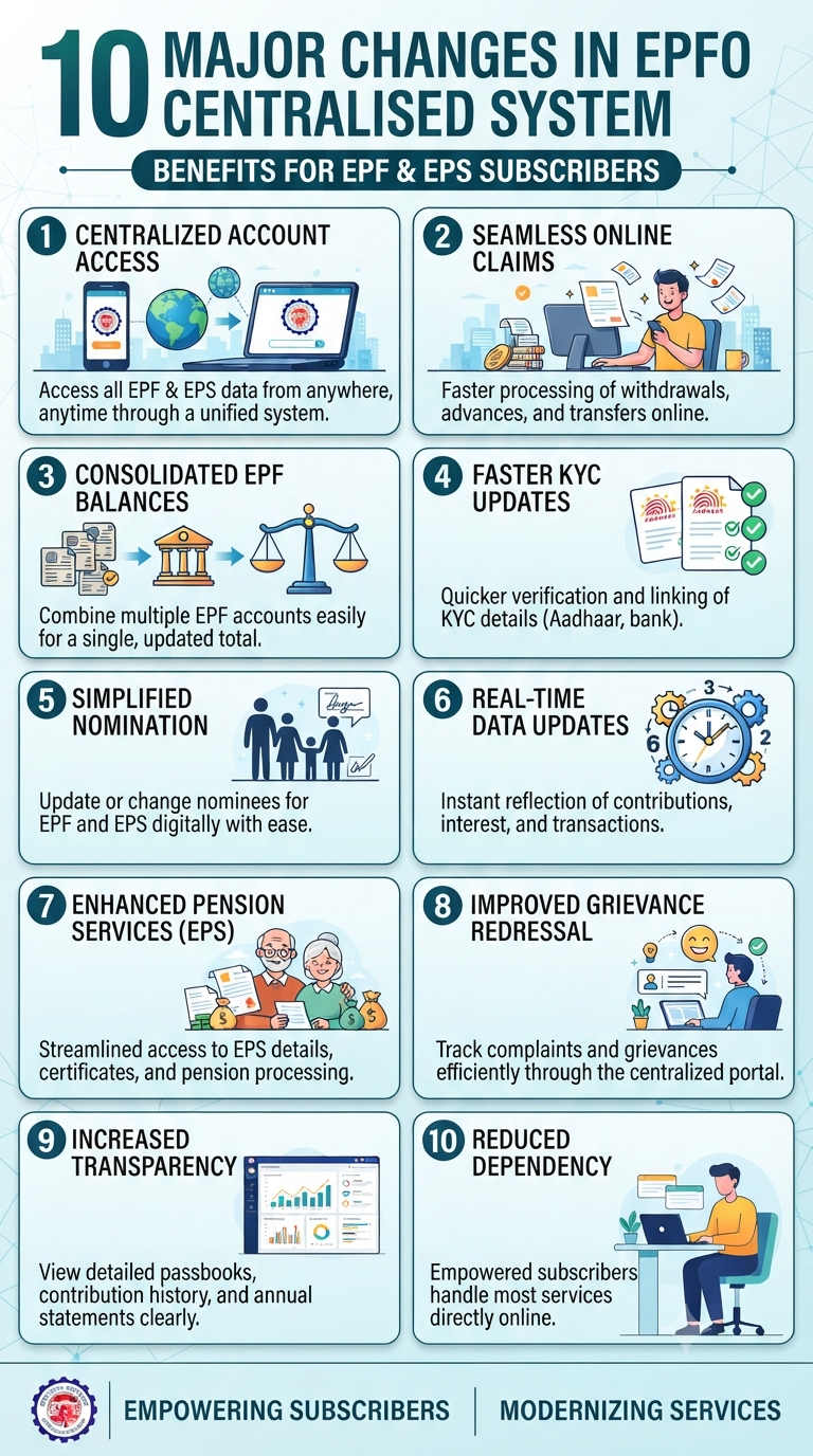 https://infographicstory.com/a-game-changer-for-employees-10-massive-upgrades-to-the-epfo-system/